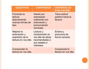OBJETIVOS CONTENIDOS CRITERIOS DE 
EVALUACIÓN 
Fomentar la 
lectura 
descubriendo 
nuevas formas de 
leer. 
Interés por 
expresarse 
oralmente con 
entonación y 
pronunciación 
correctas. 
Tiene actitud 
positiva hacia la 
lectura. 
Mejorar la 
entonación y 
expresión de la 
lectura en voz alta. 
Lectura y 
comprensión en 
voz alta de obras 
recomendadas a 
sus edades e 
intereses. 
Entona y 
pronuncia de 
forma correcta. 
Comprender la 
lectura en voz alta. 
Comprende la 
lectura en voz alta. 
 