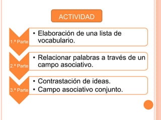 ACTIVIDAD 
1.ª Parte 
• Elaboración de una lista de 
vocabulario. 
2.ª Parte 
• Relacionar palabras a través de un 
campo asociativo. 
3.ª Parte 
• Contrastación de ideas. 
• Campo asociativo conjunto. 
 