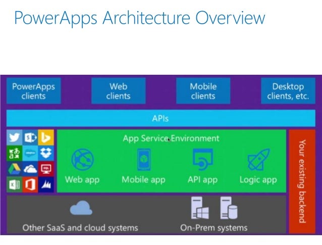 Introduction to PowerApps and Flow