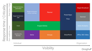 Onsight
Groups
Responsetime/Criticality
Visibility
Planner
Delve Analytics
Delve
Individual Organization
Non-realtime/LowReal-time/High
Skype for Business
(call/video)
Skype for Business
(IM)
Email
OneDrive for
Business
Skype for Business
(online meeting)
Yammer
Skype Broadcast
SharePoint Office 365 Video
Project Online
PowerApps
Flow
 