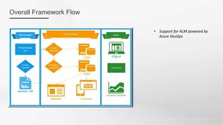 • Support for ALM powered by
Azure DevOps
Overall Framework Flow
 