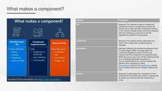 What makes a component?
Method Description
init Required. This method is used to initialize the
component instance. Components can kick off
remote server calls and other initialization actions
in this method. Dataset values cannot be initialized
with this method; you will need to use the
updateView method for this purpose.
updateView Required. This method will be called when any
value in the component’s property bag has
changed.
getOutputs Optional. Called by the framework whenever there
is a data chagne. When the page loads, the
component displays the data until the user
interacts with the component to change the data.
When this occurs, you must call the method passed
in as notifyOutputChanged parameter in
the init method. When you use this method, the
platform then responds by calling
the getOutputs method. The getOutputs method
returns values that have the changes made by the
user
destroy Required. Invoked when the component is to be
removed from the DOM tree. Used for cleanup and
to release any memory that the component is
using.
 