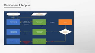 Component Lifecycle
 