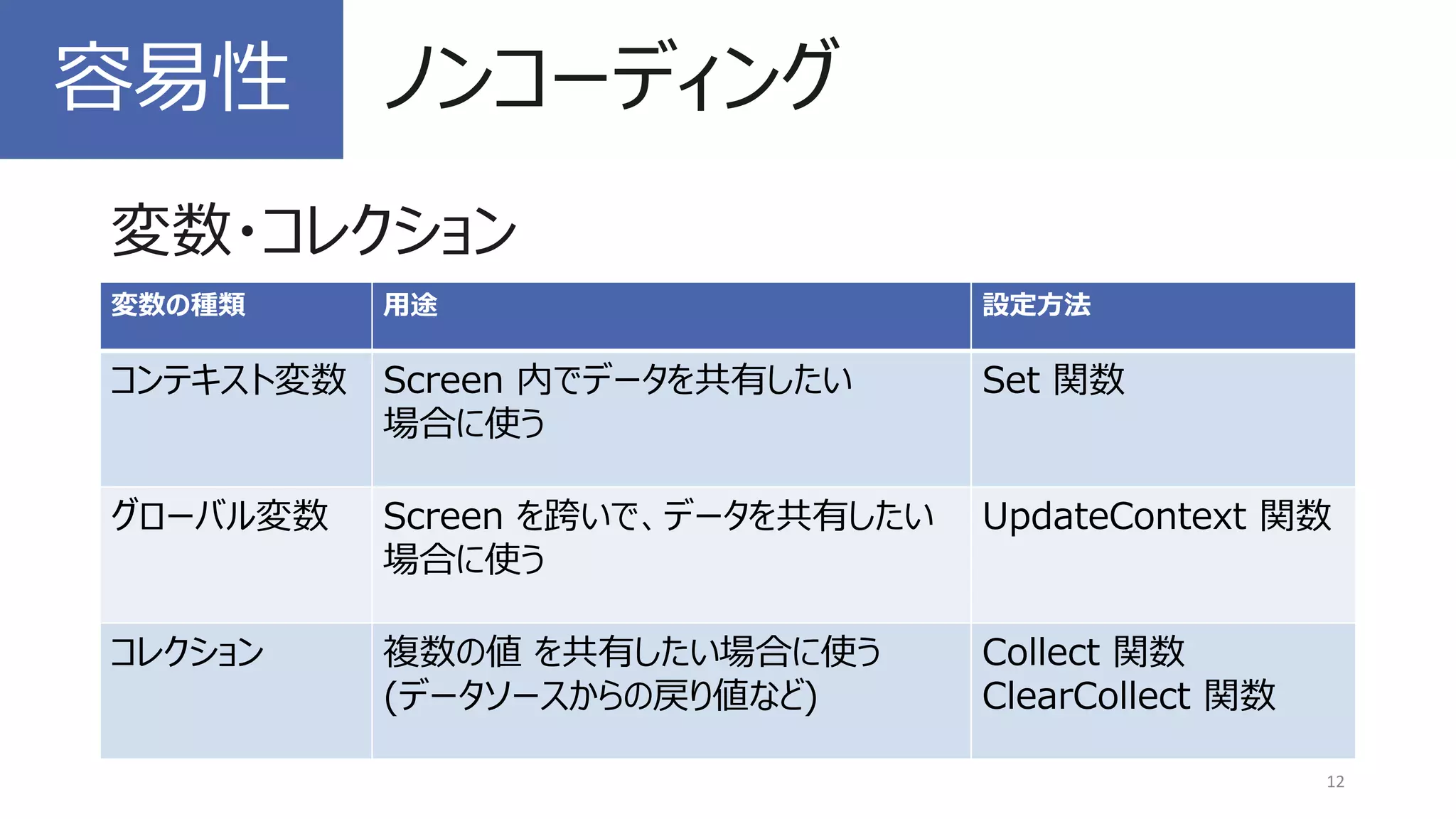 変数・コレクション
12
容易性 ノンコーディング
変数の種類 用途 設定方法
コンテキスト変数 Screen 内でデータを共有したい
場合に使う
Set 関数
グローバル変数 Screen を跨いで、データを共有したい
場合に使う
UpdateContext 関数
コレクション 複数の値 を共有したい場合に使う
(データソースからの戻り値など)
Collect 関数
ClearCollect 関数
 