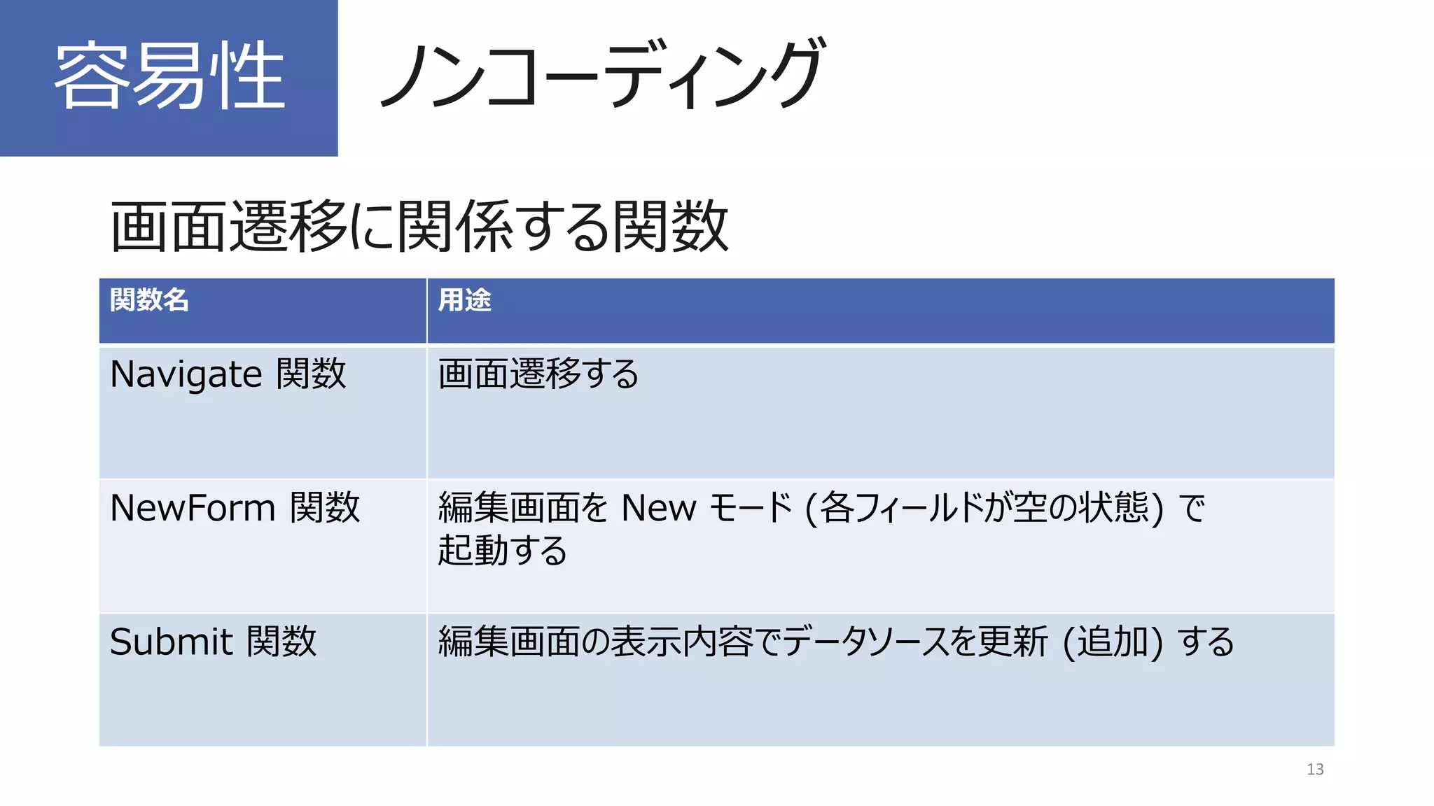 画面遷移に関係する関数
13
容易性 ノンコーディング
関数名 用途
Navigate 関数 画面遷移する
NewForm 関数 編集画面を New モード (各フィールドが空の状態) で
起動する
Submit 関数 編集画面の表示内容でデータソースを更新 (追加) する
 