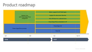 Product roadmap
Source: Microsoft
 