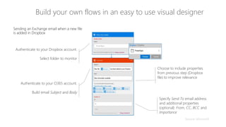 Build your own flows in an easy to use visual designer
Sending an Exchange email when a new file
is added in Dropbox
Authenticate to your O365 account.
Build email Subject and Body
Choose to include properties
from previous step (Dropbox
file) to improve relevance
Specify Send To email address
and additional properties
(optional): From, CC, BCC and
ImportanceConnected to johnsharp@contoso.com
Authenticate to your Dropbox account.
Select folder to monitor
PowerApps
Source: Microsoft
 