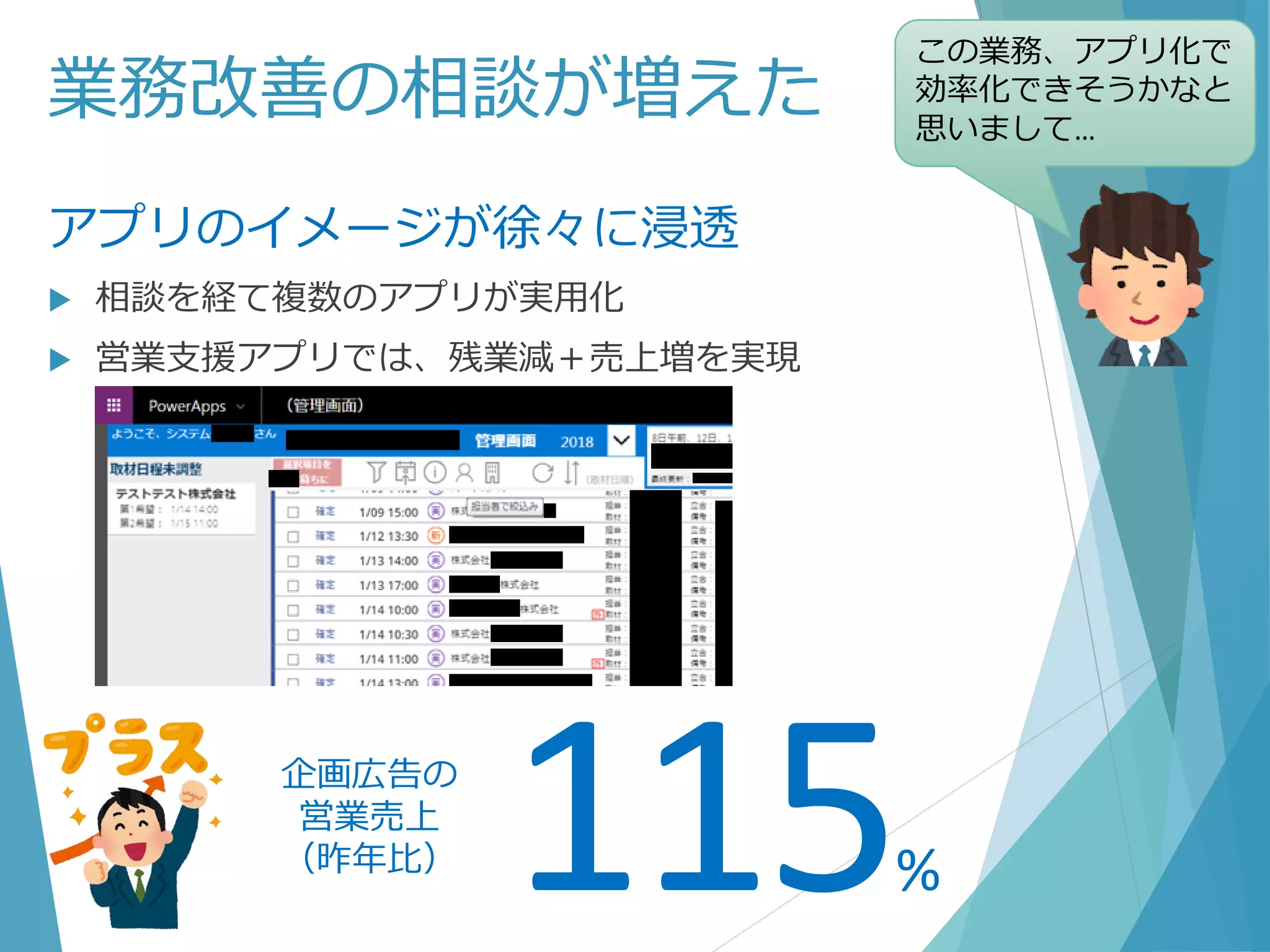 業務改善の相談が増えた
アプリのイメージが徐々に浸透
 相談を経て複数のアプリが実用化
 営業支援アプリでは、残業減＋売上増を実現
この業務、アプリ化で
効率化できそうかなと
思いまして…
115%
企画広告の
営業売上
（昨年比）
 
