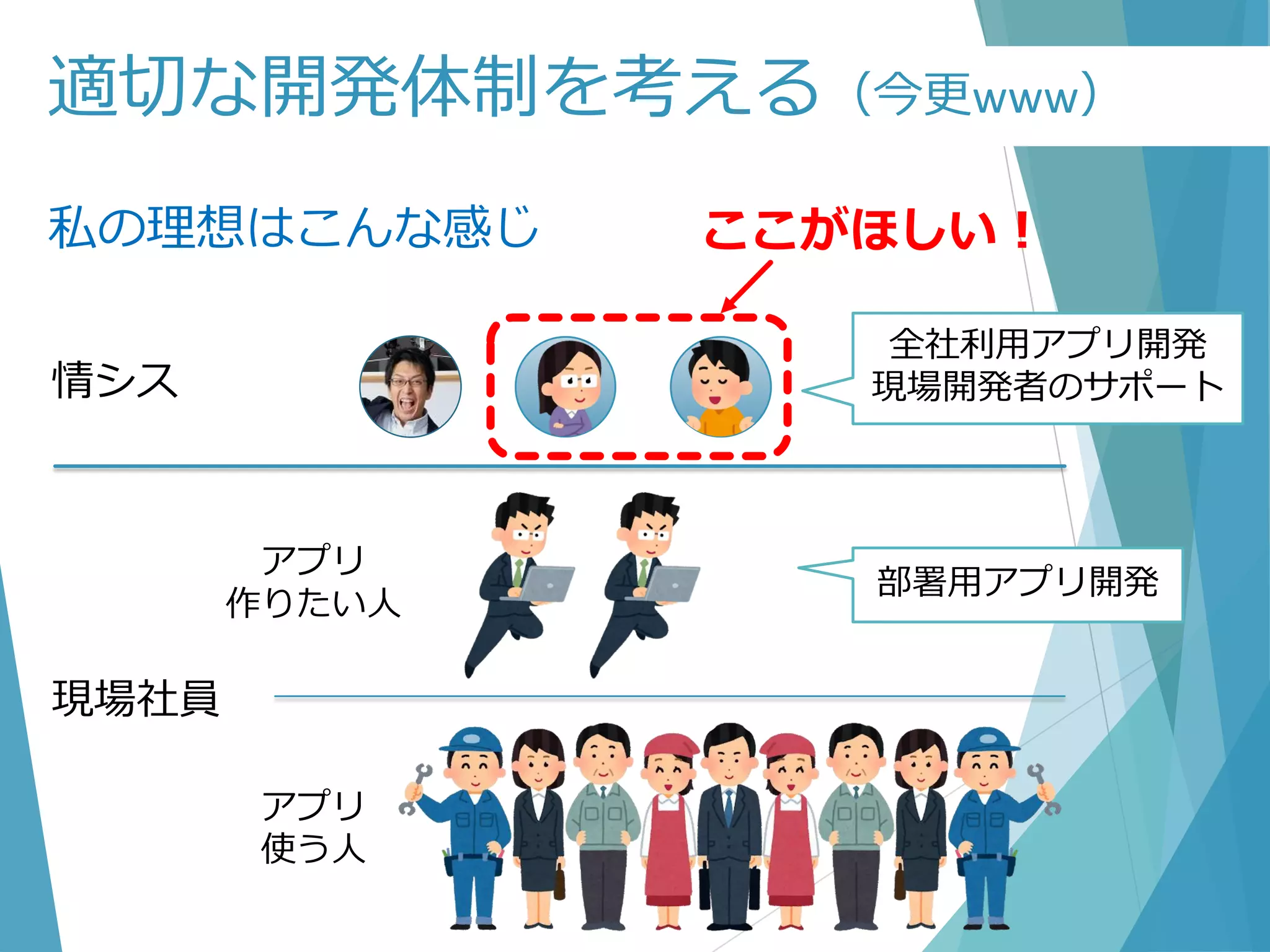 適切な開発体制を考える（今更www）
私の理想はこんな感じ
情シス
現場社員
全社利用アプリ開発
現場開発者のサポート
部署用アプリ開発
アプリ
作りたい人
アプリ
使う人
ここがほしい！
 
