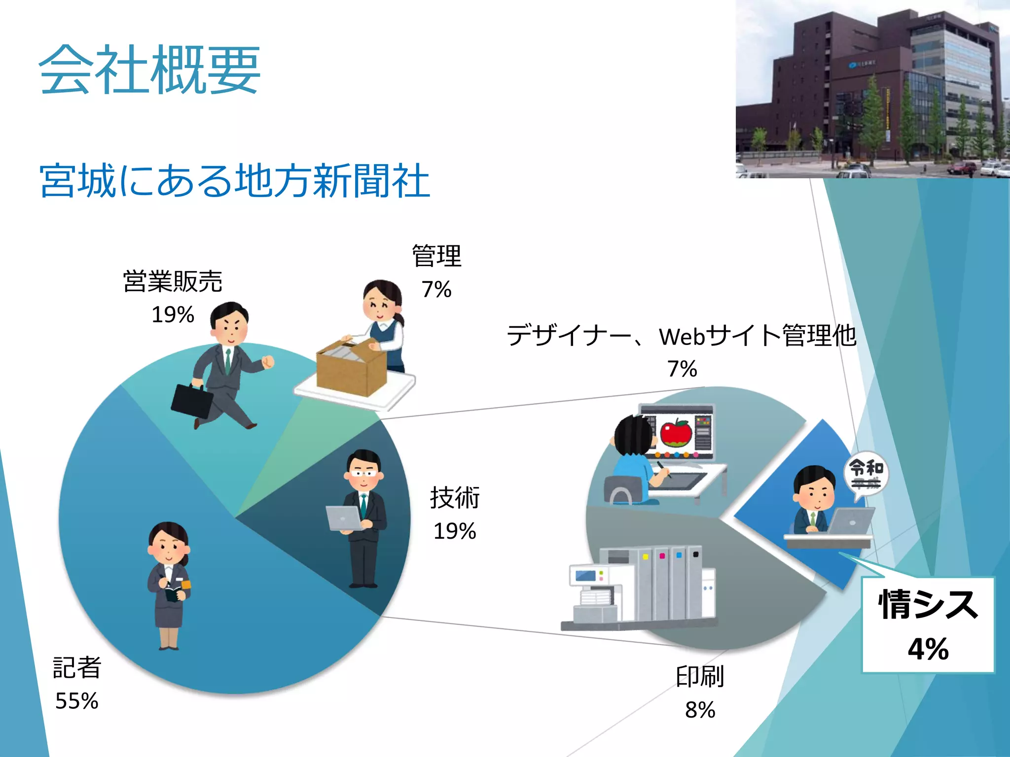 会社概要
宮城にある地方新聞社
記者
55%
営業販売
19%
管理
7%
技術
19%
デザイナー、Webサイト管理他
7%
印刷
8%
情シス
4%
 