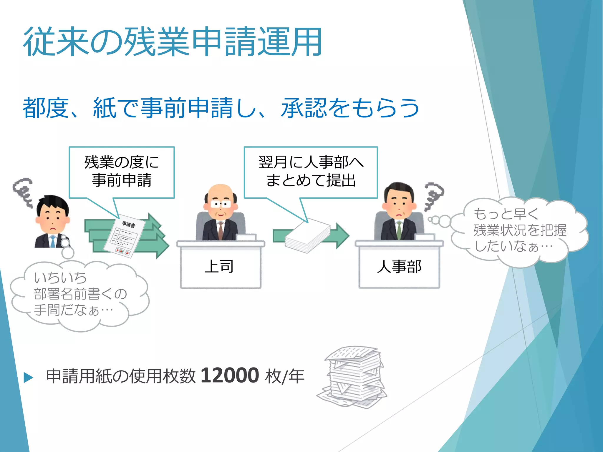 都度、紙で事前申請し、承認をもらう
 申請用紙の使用枚数 12000 枚/年
従来の残業申請運用
上司 人事部
もっと早く
残業状況を把握
したいなぁ…
残業の度に
事前申請
翌月に人事部へ
まとめて提出
いちいち
部署名前書くの
手間だなぁ…
 