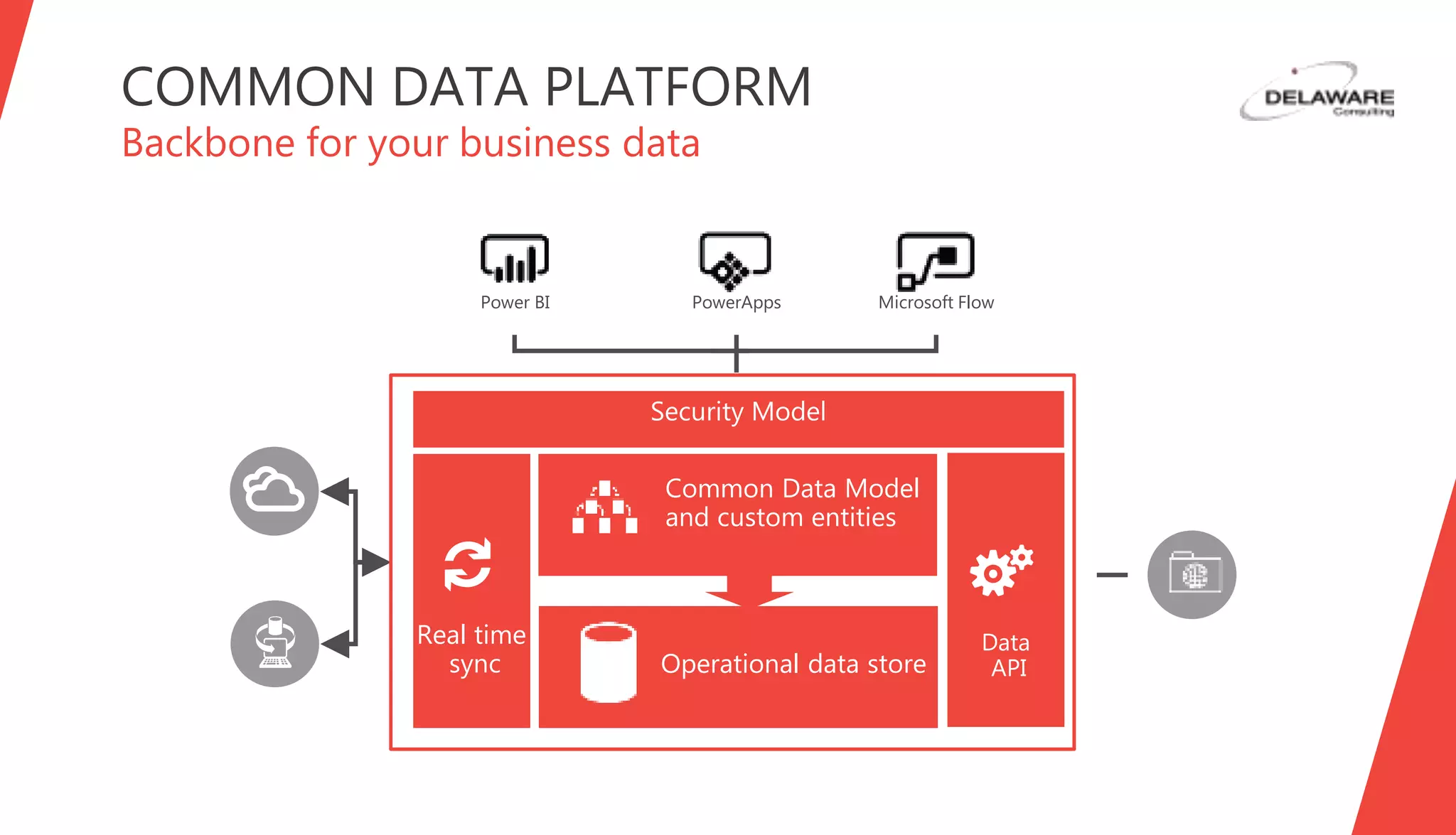 Operational data store
Common Data Model
and custom entities
Real time
sync
Data
API
PowerAppsPower BI Microsoft Flow
COMMON DATA PLATFORM
Backbone for your business data
 