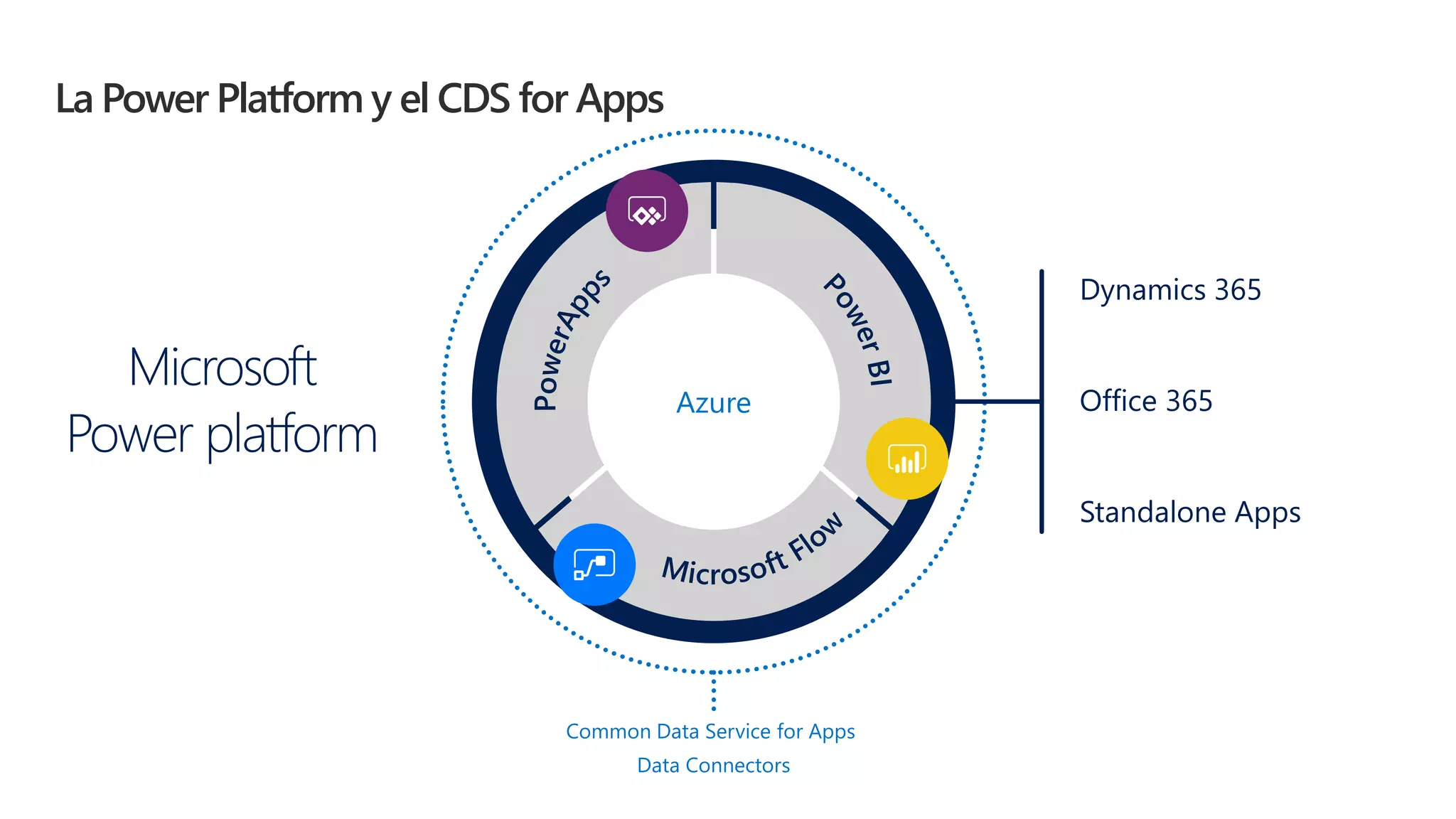 La Power Platform y el CDS for Apps
Dynamics 365
Office 365
Standalone Apps
Microsoft
Power platform
Azure
Common Data Service for Apps
Data Connectors
 