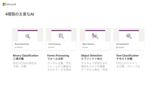 4種類の主要なAI
Binary Classification
二項分類
特定のCDSの項目を
予測・分類
Forms Processing
フォーム分析
デジタル文書、PDF、
フォームから構造化
されたデータを抽出
Object Detection
オブジェクト検出
カスタムで学習させた
物体をカメラや画像
データから検出・特定
Text Classification
テキスト分類
CDS上のテキスト
を分類、グループ化
 