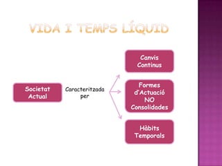 Canvis
                              Continus


                               Formes
Societat   Caracteritzada
                             d’Actuació
 Actual         per
                                 NO
                            Consolidades


                              Hàbits
                             Temporals
 
