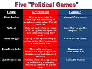 Game                    Description                    Example
  Horse Trading          Give up something in          Missouri Compromise
                       exchange for something of
                     equal or greater value. Win-win
                                situation.
     Walkout         Walk out and refuse to return     Cesar Chavez and the
                     until the opposition agrees to        Grape Strike
                      give them something they
                                 want.
 Power Struggle       Trying to win by outfoxing or    Cuban Missile Crisis
                     overpowering their opponents.
                           A Machiavelli idea.

Demolition Derby          The goal is complete            Roman Army
                     destruction of your opponent.       Third Punic War
                      Eliminate real and perceived
                               enemies.
Civil Disobedience   Publicly shame the opposition      Mohandas Gandhi
                       by deliberately disobeying
                      what they think is an unjust
                                  law.
 