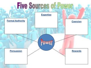 Expertise

Formal Authority               Coercion




  Persuasion                   Rewards
 