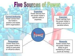Expertise
                       Power derives from
                       the power holder’s
Formal Authority         specific skills or       Coercion
Power comes from                              Power springs from
                            expertise.
    the holder’s                              the power holder’s
position and duties                            ability to punish or
within organization.                            penalize others.




  Persuasion                                      Rewards
 Power flows from                             Power comes from
the power holder’s                            the power holder’s
ability to persuade                              ability to give
or influence others.                          something of value.
                                               (such as money)
 