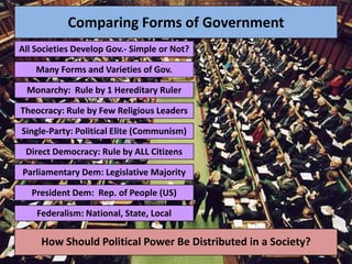 Comparing Forms of Government
All Societies Develop Gov.- Simple or Not?

    Many Forms and Varieties of Gov.

 Monarchy: Rule by 1 Hereditary Ruler

Theocracy: Rule by Few Religious Leaders

Single-Party: Political Elite (Communism)

 Direct Democracy: Rule by ALL Citizens

Parliamentary Dem: Legislative Majority

   President Dem: Rep. of People (US)

    Federalism: National, State, Local

     How Should Political Power Be Distributed in a Society?
 