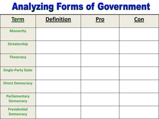 Term            Definition   Pro   Con
   Monarchy


  Dictatorship


   Theocracy


Single-Party State


Direct Democracy


 Parliamentary
  Democracy

  Presidential
  Democracy
 