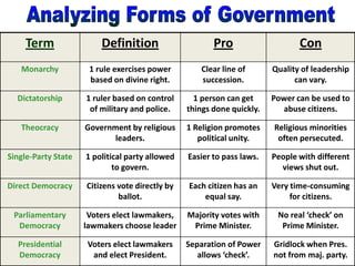 Term                Definition                     Pro                    Con
   Monarchy           1 rule exercises power         Clear line of      Quality of leadership
                      based on divine right.         succession.              can vary.

  Dictatorship       1 ruler based on control      1 person can get     Power can be used to
                      of military and police.    things done quickly.     abuse citizens.

   Theocracy         Government by religious     1 Religion promotes    Religious minorities
                            leaders.                political unity.     often persecuted.

Single-Party State   1 political party allowed   Easier to pass laws.   People with different
                             to govern.                                   views shut out.

Direct Democracy     Citizens vote directly by   Each citizen has an    Very time-consuming
                              ballot.                equal say.              for citizens.

 Parliamentary        Voters elect lawmakers,    Majority votes with     No real ‘check’ on
  Democracy          lawmakers choose leader      Prime Minister.         Prime Minister.

  Presidential        Voters elect lawmakers     Separation of Power    Gridlock when Pres.
  Democracy            and elect President.         allows ‘check’.     not from maj. party.
 