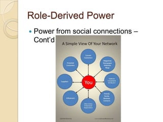 Role-Derived Power


Power from social connections –
Cont’d

 