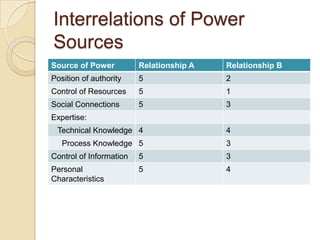 Interrelations of Power
Sources
Source of Power

Relationship A

Relationship B

Position of authority

5

2

Control of R...