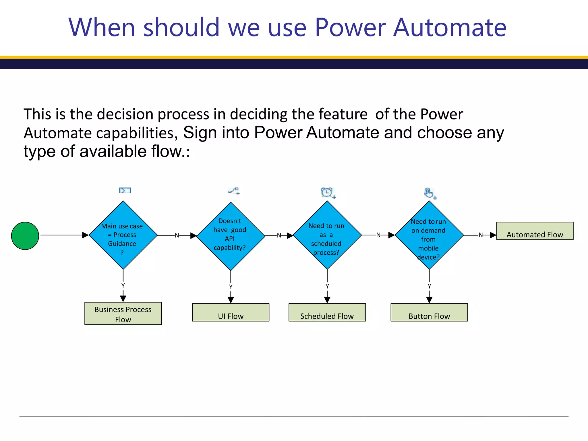 4
This is the decision process in deciding the feature of the Power
Automate capabilities, Sign into Power Automate and choose any
type of available flow.:
When should we use Power Automate
Doesn t
have good
API
capability?
UI Flow
Need to run
as a
scheduled
process?
Main usecase
= Process
Guidance
?
Business Process
Flow Scheduled Flow
Need torun
on demand
from
mobile
device?
Button Flow
Automated Flow
Y
N N N
Y Y Y
N
 
