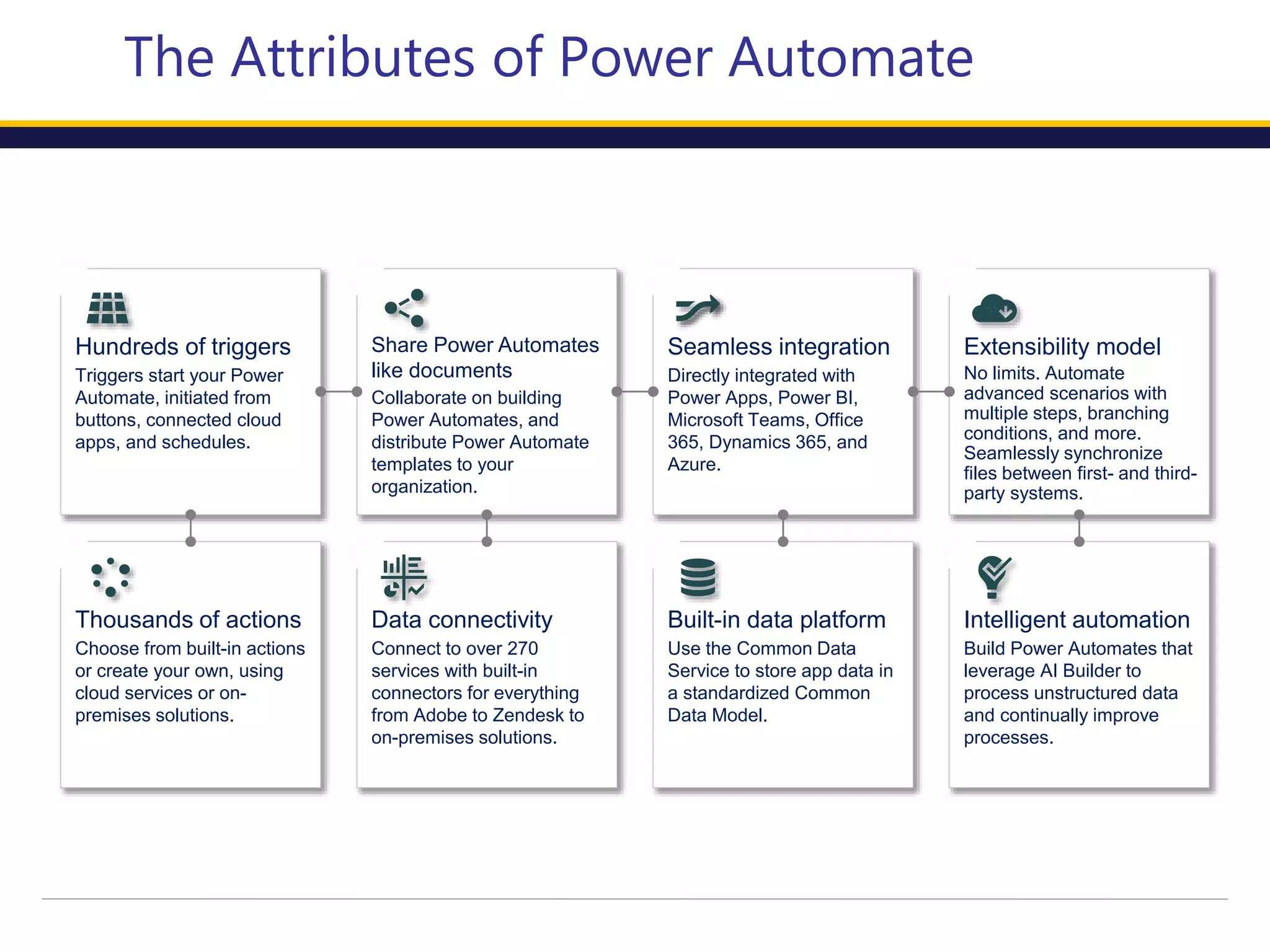The Attributes of Power Automate
Hundreds of triggers
Triggers start your Power
Automate, initiated from
buttons, connected cloud
apps, and schedules.
Share Power Automates
like documents
Collaborate on building
Power Automates, and
distribute Power Automate
templates to your
organization.
Seamless integration
Directly integrated with
Power Apps, Power BI,
Microsoft Teams, Office
365, Dynamics 365, and
Azure.
Extensibility model
No limits. Automate
advanced scenarios with
multiple steps, branching
conditions, and more.
Seamlessly synchronize
files between first- and third-
party systems.
Thousands of actions
Choose from built-in actions
or create your own, using
cloud services or on-
premises solutions.
Data connectivity
Connect to over 270
services with built-in
connectors for everything
from Adobe to Zendesk to
on-premises solutions.
Built-in data platform
Use the Common Data
Service to store app data in
a standardized Common
Data Model.
Intelligent automation
Build Power Automates that
leverage AI Builder to
process unstructured data
and continually improve
processes.
 