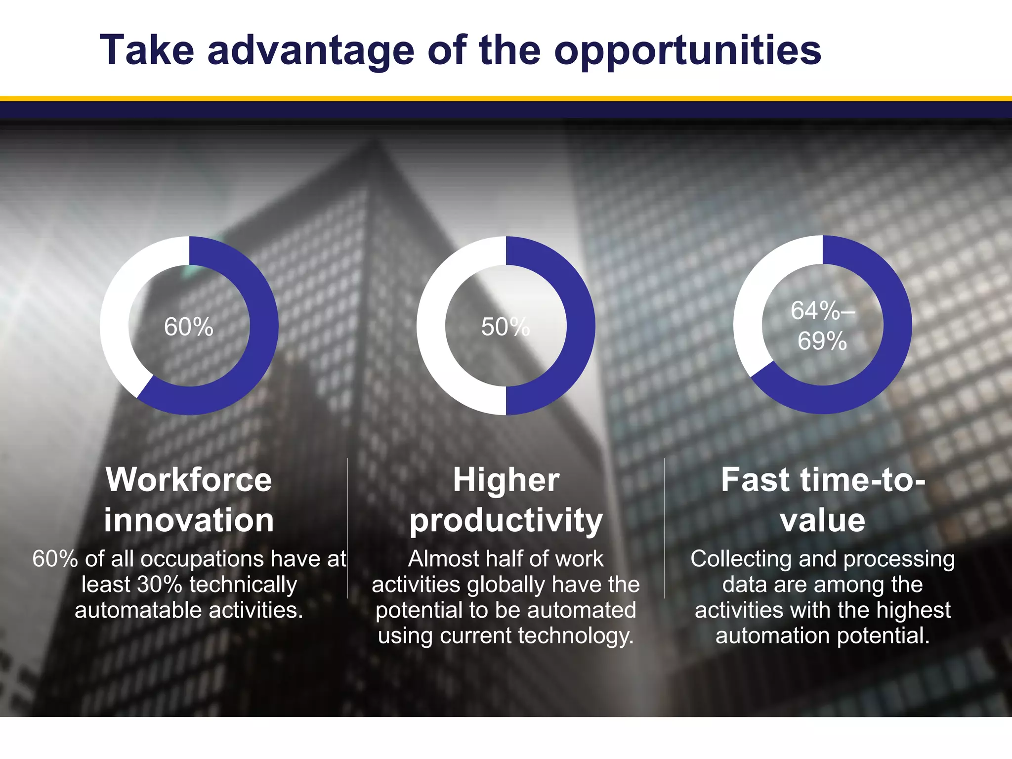 Take advantage of the opportunities
Fast time-to-
value
Collecting and processing
data are among the
activities with the highest
automation potential.
Workforce
innovation
60% of all occupations have at
least 30% technically
automatable activities.
Higher
productivity
Almost half of work
activities globally have the
potential to be automated
using current technology.
64%–
69%
50%
60%
 