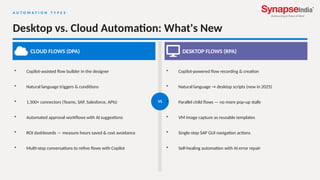 A U T O M A T I O N T Y P E S
Desktop vs. Cloud Automation: What's New
VS
CLOUD FLOWS (DPA)
• Copilot-assisted flow builder in the designer
• Natural language triggers & conditions
• 1,500+ connectors (Teams, SAP, Salesforce, APIs)
• Automated approval workflows with AI suggestions
• ROI dashboards — measure hours saved & cost avoidance
• Multi-step conversations to refine flows with Copilot
DESKTOP FLOWS (RPA)
• Copilot-powered flow recording & creation
• Natural language → desktop scripts (new in 2025)
• Parallel child flows — no more pop-up stalls
• VM image capture as reusable templates
• Single-step SAP GUI navigation actions
• Self-healing automation with AI error repair
 