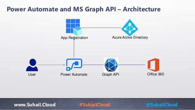 Power Automate and Graph API - How they work together
