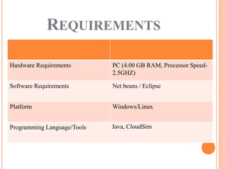 REQUIREMENTS
Hardware Requirements PC (4.00 GB RAM, Processor Speed-
2.5GHZ)
Software Requirements Net beans / Eclipse
Platform Windows/Linux
Programming Language/Tools Java, CloudSim
 