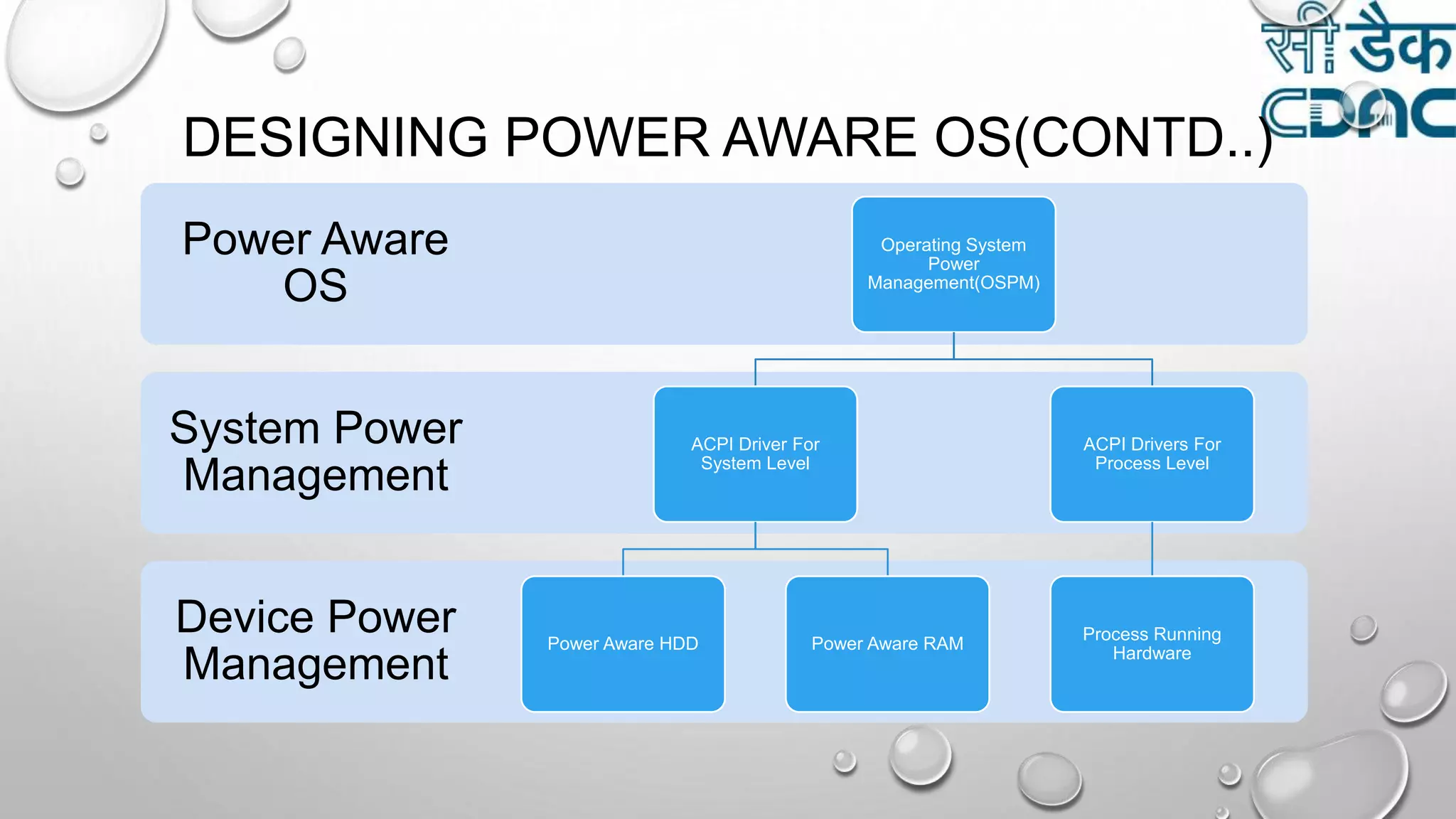DESIGNING POWER AWARE OS(CONTD..)
Device Power
Management
System Power
Management
Power Aware
OS
Operating System
Power
Management(OSPM)
ACPI Driver For
System Level
Power Aware HDD Power Aware RAM
ACPI Drivers For
Process Level
Process Running
Hardware
 