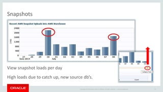 Oracle Box Snapshots Updated Power of the AWR Warehouse, Dallas, HQ, etc. | PPTX
