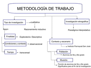 METODOLOGÍA DE TRABAJO
Tipo de investigación cualitativa
Razonamiento inductivo
Investigación etnográfica
Paradigma interpretativo
Finalidad
Condiciones y contexto
Tiempo
Según
Exploratorio- Descriptiva
observacional
transversal
Contexto y escenario
Instituto Parroquial San José
Población
Alumnos de 5to y 6to grado
Muestra
Porción de alumnos de 5to y 6to grado
Significativa para el fin de la investigación.
 