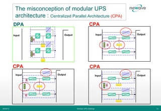 The misconception of modular UPS
            architecture : Centralized Parallel Architecture (CPA)
           DPA                                              CPA

           Input                     Output                           Input   Output




           CPA                                               CPA
            Input                Output                               Input   Output




06/06/12                                      Modular UPS challenge                    13
 