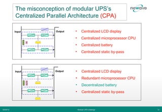 The misconception of modular UPS’s
           Centralized Parallel Architecture (CPA)

           Input          Output   •       Centralized LCD display
                                   •       Centralized microprocessor CPU
                                   •       Centralized battery
                                   •       Centralized static by-pass




           Input          Output   •       Centralized LCD display
                                   •       Redundant microprocessor CPU
                                   •       Decentralized battery
                                   •       Centralized static by-pass



06/06/12                               Modular UPS challenge                14
 
