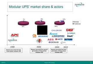 Modular UPS’ market share & actors


                                        1%                  5%                                    12%
                                                                                                           Modular
                                                                                                           Traditional
                                       99%            95%                                 88%




                 1998                                 2006                                2009     2010
           Newave launched the first         Newave launched the second        Newave launched the third
           three phase modular UPS            generation of three phase        generation of three phase
                                                   modular UPS                      modular UPS




06/06/12                                                          Modular UPS challenge                                  20
 