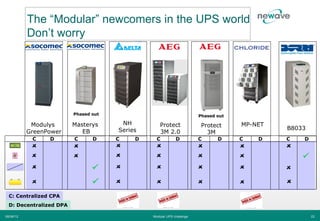 The “Modular” newcomers in the UPS world
           Don’t worry




                         Phased out                                    Phased out

            Modulys      Masterys      NH          Protect              Protect     MP-NET
                                      Series                                                 B8033
           GreenPower       EB                     3M 2.0                 3M
            C    D       C      D     C    D     C          D          C      D     C   D    C   D




  C: Centralized CPA
  D: Decentralized DPA

06/06/12                                       Modular UPS challenge                                 22
 