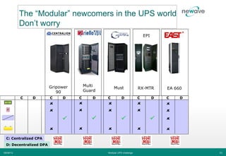 The “Modular” newcomers in the UPS world
           Don’t worry
                                                                            EPI




                         Gripower       Multi
                                                    Must                RX-MTR        EA 660
                            90          Guard
           C   D         C    D     C      D    C          D            C         D   C    D




  C: Centralized CPA
  D: Decentralized DPA

06/06/12                                        Modular UPS challenge                          23
 