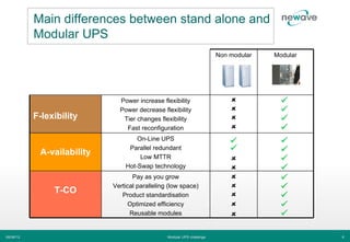 Main differences between stand alone and
           Modular UPS
                                                                        Non modular   Modular




                              Power increase flexibility
                              Power decrease flexibility
           F-lexibility        Tier changes flexibility
                                Fast reconfiguration
                                    On-Line UPS
                                 Parallel redundant
            A-vailability            Low MTTR
                                Hot-Swap technology
                                   Pay as you grow
                            Vertical paralleling (low space)
                T-CO           Product standardisation
                                 Optimized efficiency
                                  Reusable modules


06/06/12                                        Modular UPS challenge                           6
 