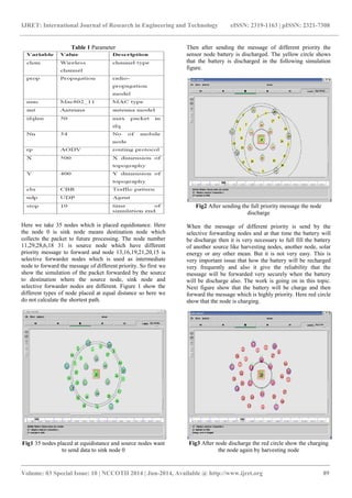 IJRET: International Journal of Research in Engineering and Technology eISSN: 2319-1163 | pISSN: 2321-7308 
_______________________________________________________________________________________ 
Volume: 03 Special Issue: 10 | NCCOTII 2014 | Jun-2014, Available @ http://www.ijret.org 89 
Table 1 Parameter 
Here we take 35 nodes which is placed equidistance. Here 
the node 0 is sink node means destination node which 
collects the packet to future processing. The node number 
11,29,28,6,18 31 is source node which have different 
priority message to forward and node 13,16,19,21,20,15 is 
selective forwarder nodes which is used as intermediate 
node to forward the message of different priority. So first we 
show the simulation of the packet forwarded by the source 
to destination where the source node, sink node and 
selective forwarder nodes are different. Figure 1 show the 
different types of node placed at equal distance so here we 
do not calculate the shortest path. 
Fig1 35 nodes placed at equidistance and source nodes want 
to send data to sink node 0 
Then after sending the message of different priority the 
sensor node battery is discharged. The yellow circle shows 
that the battery is discharged in the following simulation 
figure. 
Fig2 After sending the full priority message the node 
discharge 
When the message of different priority is send by the 
selective forwarding nodes and at that time the battery will 
be discharge then it is very necessary to full fill the battery 
of another source like harvesting nodes, another node, solar 
energy or any other mean. But it is not very easy. This is 
very important issue that how the battery will be recharged 
very frequently and also it give the reliability that the 
message will be forwarded very securely when the battery 
will be discharge also. The work is going on in this topic. 
Next figure show that the battery will be charge and then 
forward the message which is highly priority. Here red circle 
show that the node is charging. 
Fig3 After node discharge the red circle show the charging 
the node again by harvesting node 
 