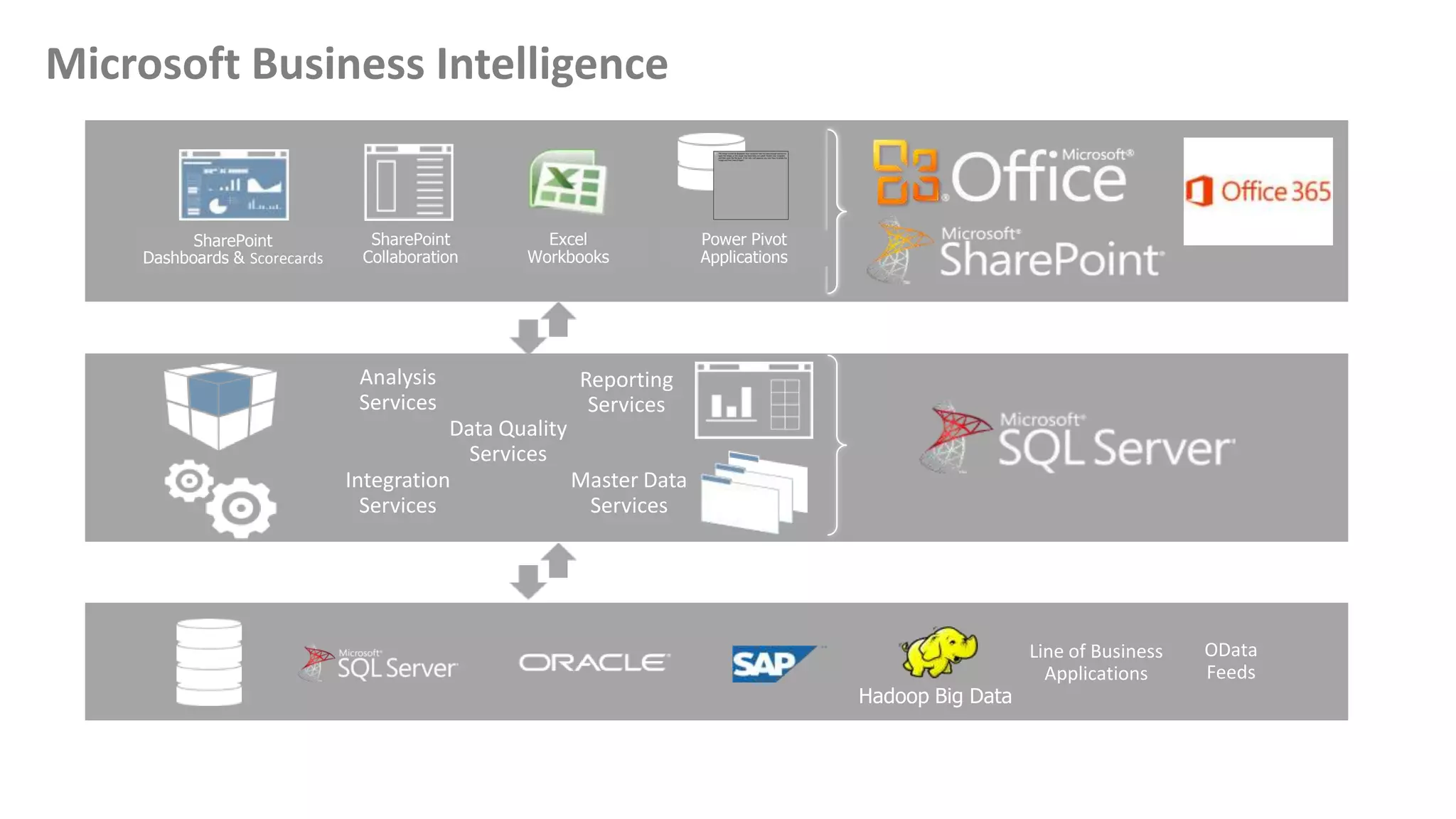 Analysis
Services
Reporting
Services
Integration
Services
Master Data
Services
SharePoint
Collaboration
Excel
Workbooks
Power Pivot
Applications
SharePoint
Dashboards & Scorecards
Data Quality
Services
OData
Feeds
Line of Business
Applications
Hadoop Big Data
Microsoft Business Intelligence
 