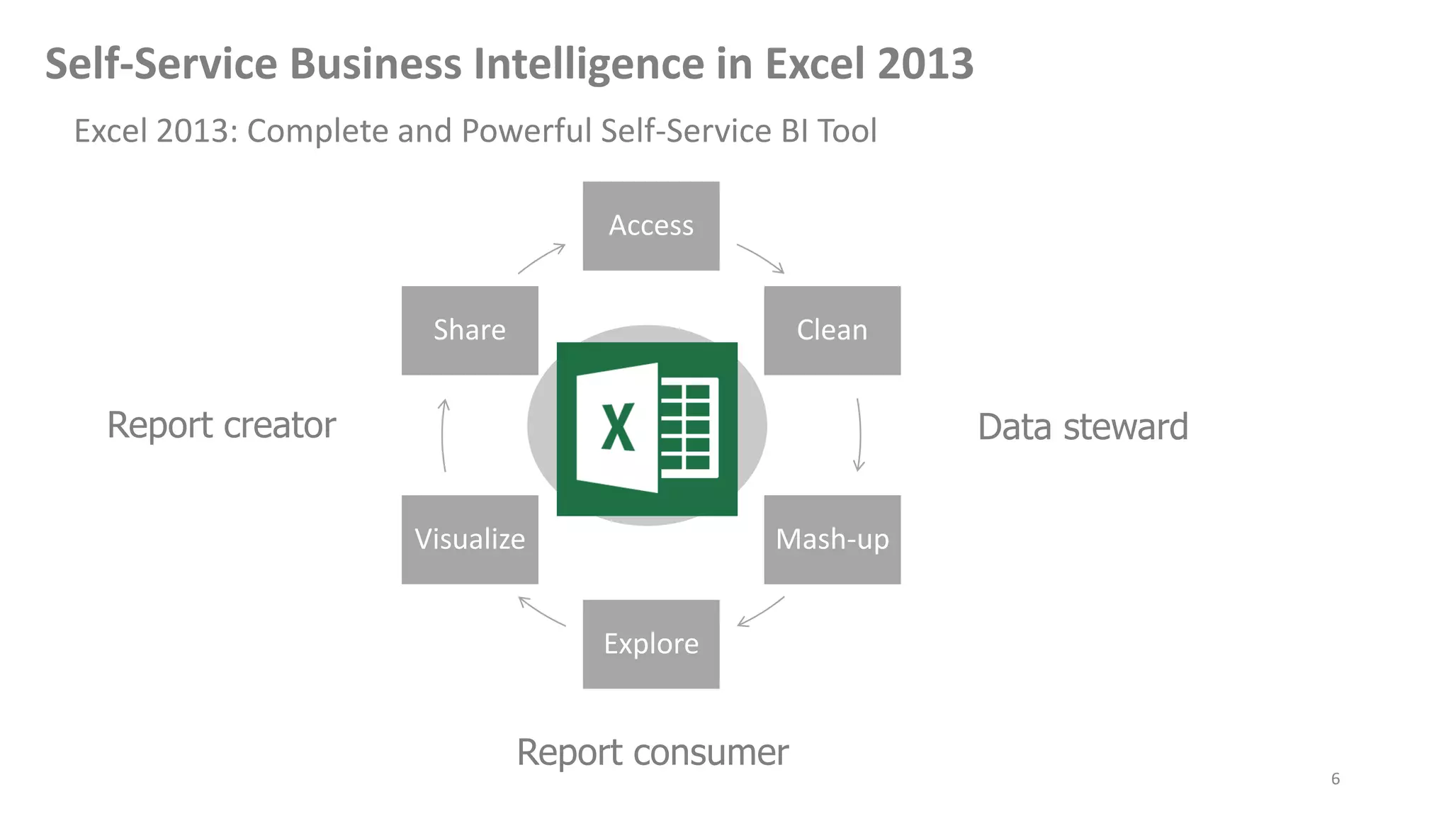 6
Access
Clean
Mash-up
Explore
Visualize
Share
Excel 2013: Complete and Powerful Self-Service BI Tool
Self-Service Business Intelligence in Excel 2013
Report creator Data steward
Report consumer
 