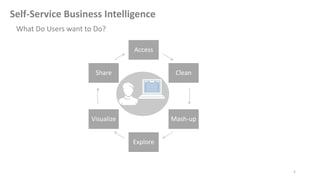 5
Access
Clean
Mash-up
Explore
Visualize
Share
What Do Users want to Do?
Self-Service Business Intelligence
 