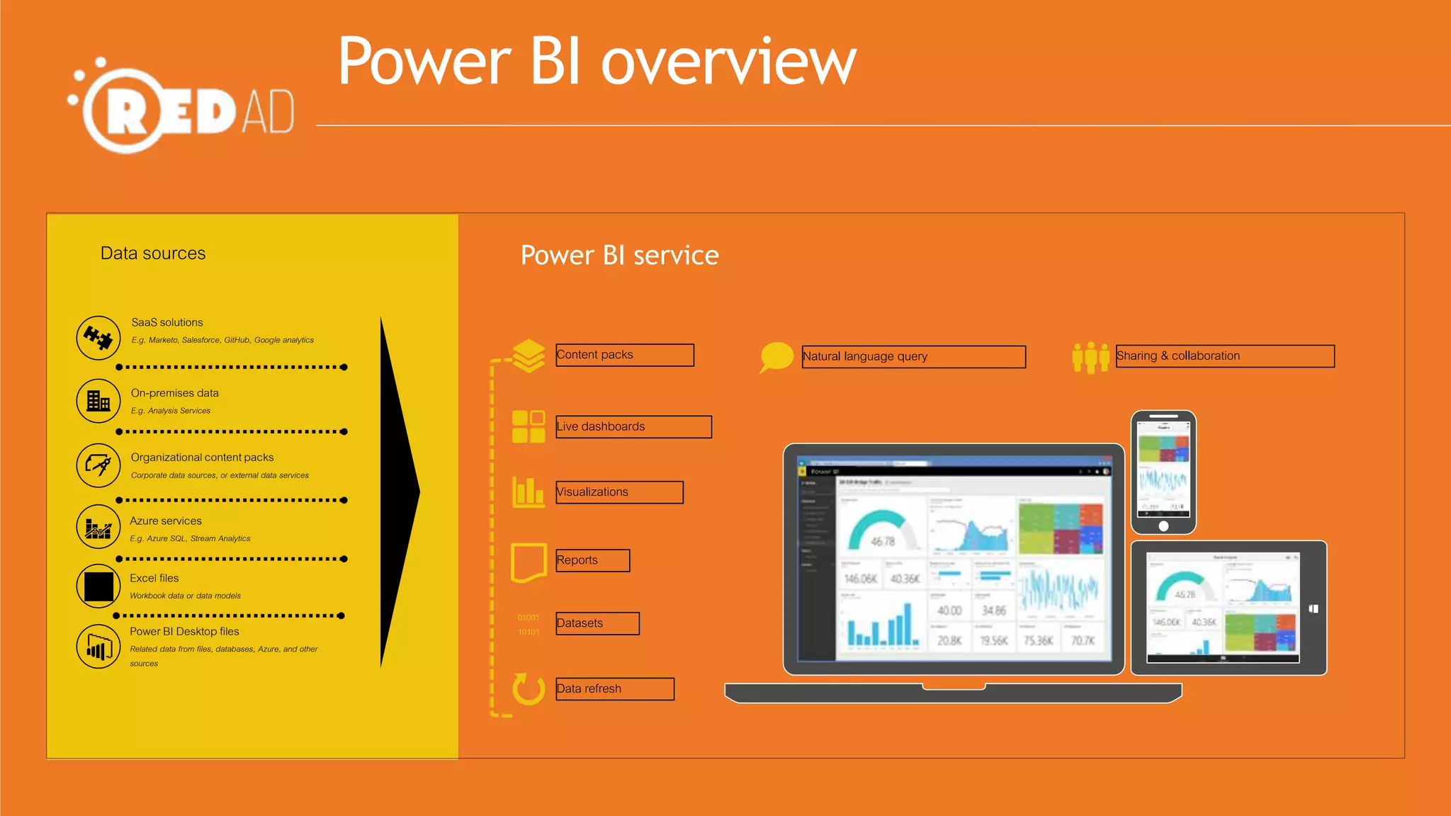 Power BI overview
Data sources Power BI service
SaaS solutions
E.g. Marketo, Salesforce, GitHub, Google analytics
On-premises data
E.g. Analysis Services
Organizationalcontentpacks
Corporate data sources, or external data services
Azure services
E.g. Azure SQL, Stream Analytics
Excel files
Workbook data or data models
Power BI Desktop files
Related data from files, databases, Azure, and other
sources
Data refresh
Visualizations
Live dashboards
Content packs Sharing & collaborationNatural language query
Reports
Datasets01001
10101
 