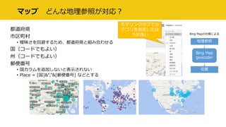 マップ どんな地理参照が対応？
都道府県
市区町村
• 曖昧さを回避するため、都道府県と組み合わせる
国（コードでもよい）
州（コードでもよい）
郵便番号
• 国カラムを追加しないと表示されない
• Place = [国]&“,”&[郵便番号] などとする
モデリングタブでカ
テゴリを指定したほ
うが良い
Bing Map
geocoder
地理参照
位置
Bing Mapの仕様による
 