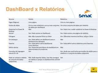 Prof. Tercio Passos da Fonseca 19
DashBoard x Relatórios
Recurso Painéis Relatórios
Pages (Páginas) Uma página Uma ou mais páginas
Fontes de dados Um ou mais relatórios e um ou mais conjuntos
de dados por dashboard
Um único conjunto de dados por relatório
Disponível no Power BI
Desktop
Não Sim. Pode criar e exibir relatórios no Power BI Desktop
Assinar Sim. Pode assinar um dashboard Sim. Pode assinar uma página de relatório
Filtragem Não. Não é possível filtrar ou fatiar Sim. Diferentes maneiras de filtrar, realçar e fatiar
Em destaque Sim. Pode definir um dashboard como o
dashboard em destaque
Não
Favorito Sim. Pode definir vários dashboards
como favoritos
Sim. Pode definir vários relatórios como favoritos
Definir alertas Sim. Disponível para blocos de dashboard em
determinadas circunstâncias
Não
Consultas de linguagem
natural (P e R)
Sim Sim, desde que você tenha permissões de edição para o
relatório e o conjunto de dados subjacente
Pode ver campos e tabelas
do conjunto de dados
subjacentes
Não. Pode exportar dados, mas não consegue
ver tabelas e campos no dashboard de controle
em si
Sim
 