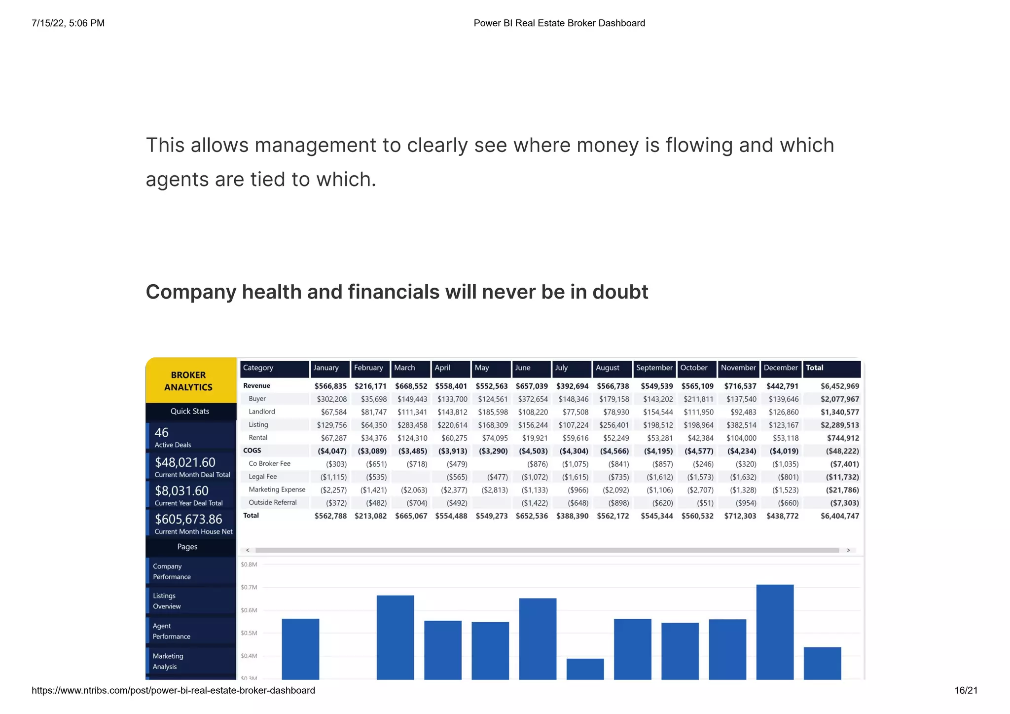 7/15/22, 5:06 PM Power BI Real Estate Broker Dashboard
https://www.ntribs.com/post/power-bi-real-estate-broker-dashboard 16/21
This allows management to clearly see where money is flowing and which
agents are tied to which.
Company health and financials will never be in doubt
 